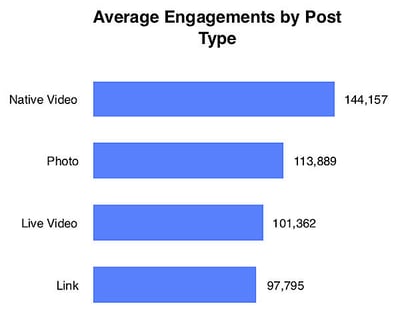 Average Engagements by Post Type
