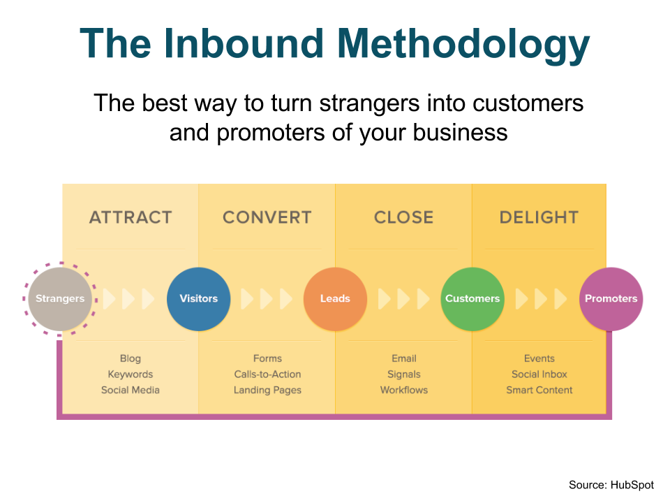 inbound marketing hubspot