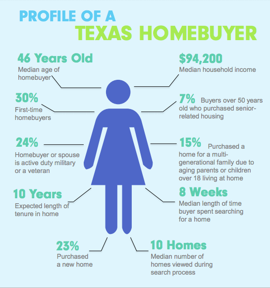 On-Target! Makreting | Digital Marketers In Houston | 5 Characteristics of a Texas Homebuyer 